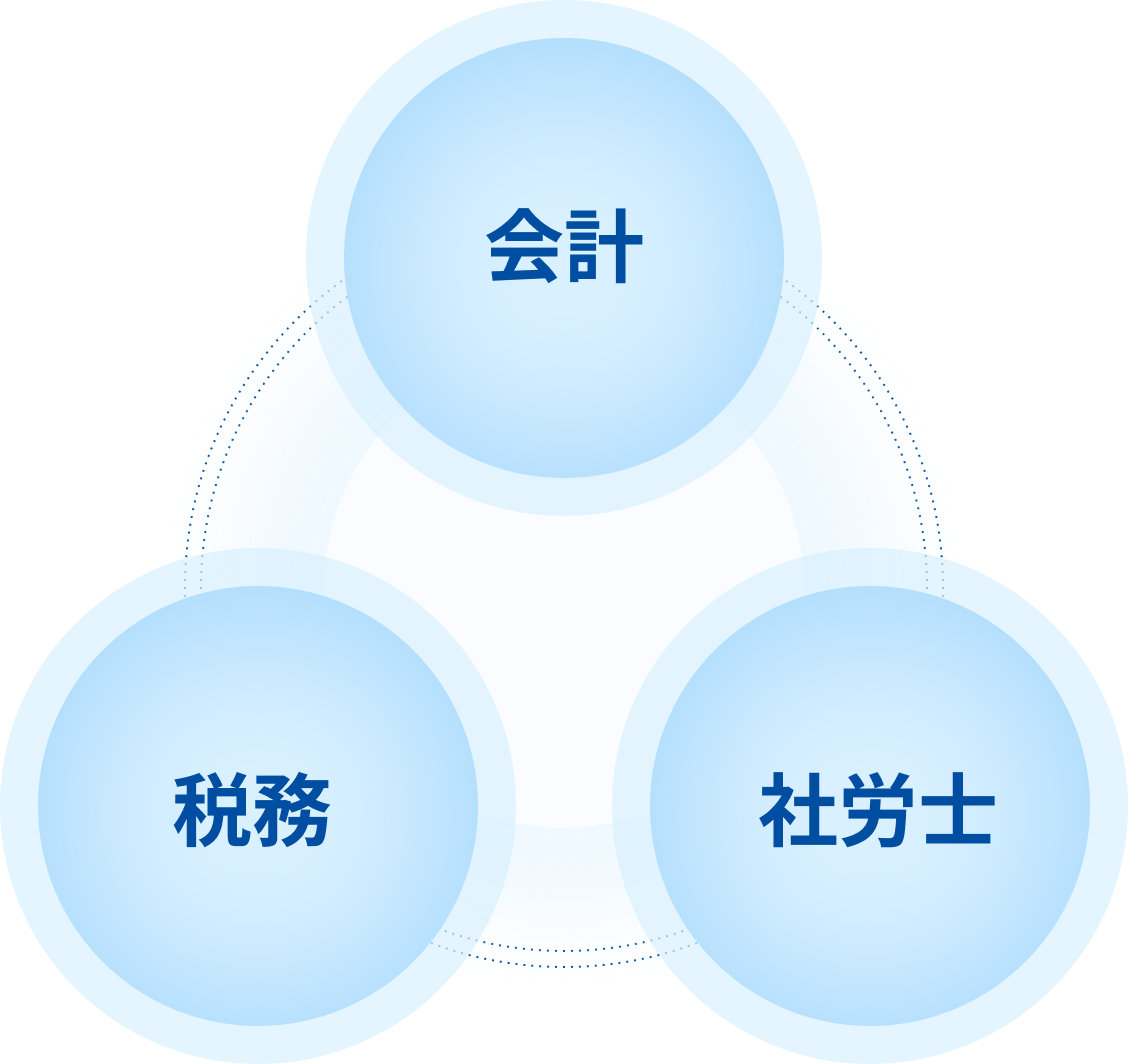 会計・税務・社会保険労務士